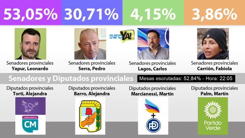 Datos oficiales: La LLA+Cambia Mendoza ganó en el sur mendocino